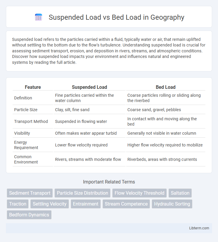 Bed Load vs Suspended Load in Geography - What is The Difference?