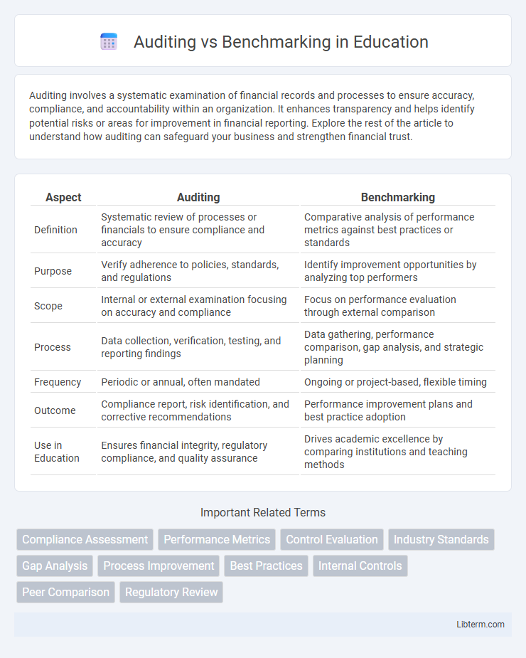 Benchmarking vs Auditing in Education - What is The Difference?