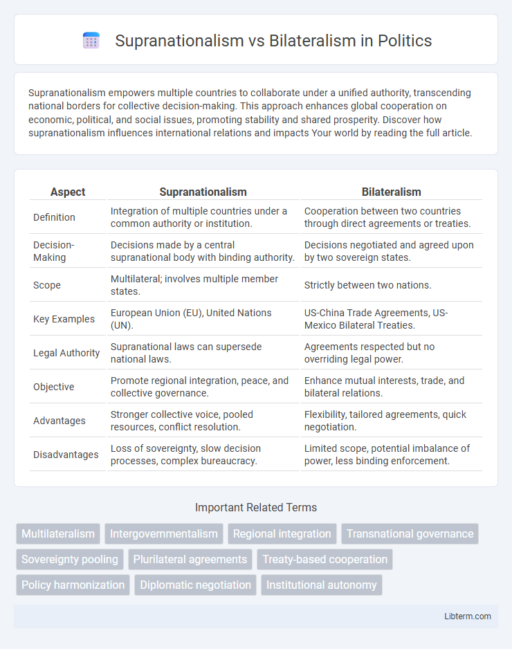 Bilateralism vs Supranationalism in Politics - What is The Difference?