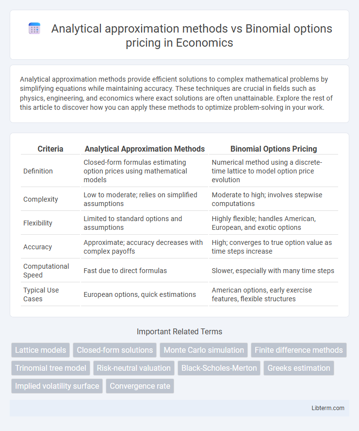 Binomial options pricing vs Analytical approximation methods in Economics - What is The Difference?