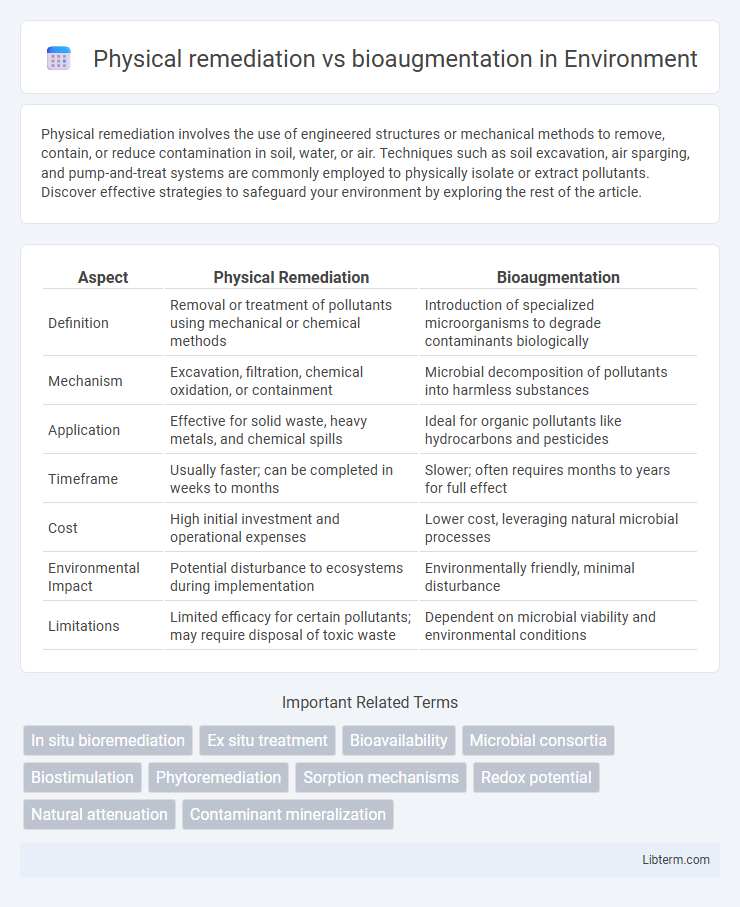 bioaugmentation vs Physical remediation in Environment - What is The Difference?
