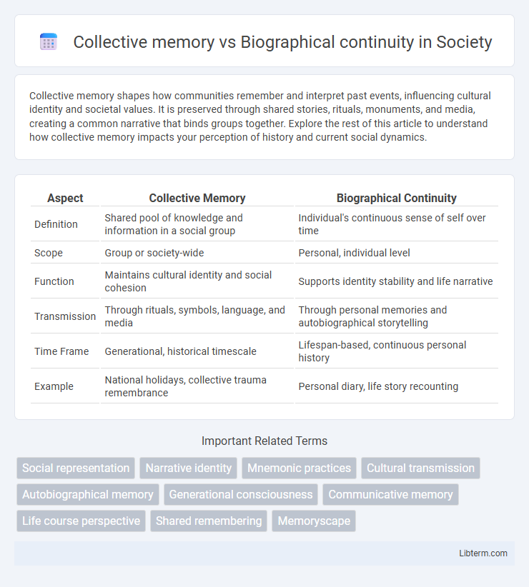 Biographical continuity vs Collective memory in Society - What is The Difference?
