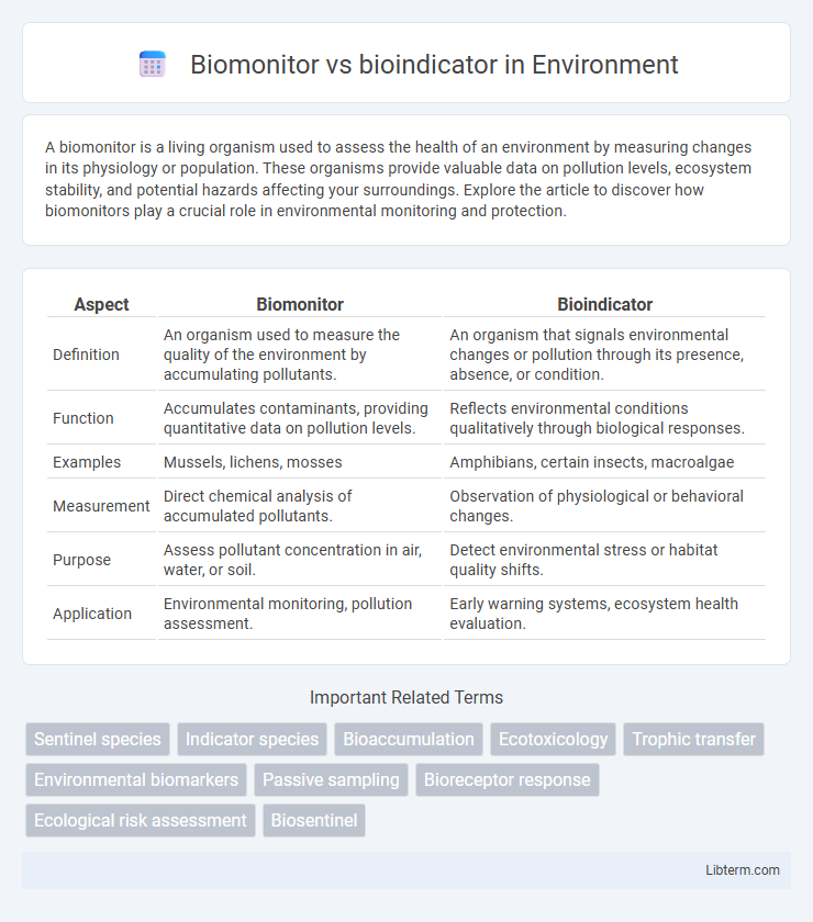 bioindicator vs Biomonitor in Environment - What is The Difference?
