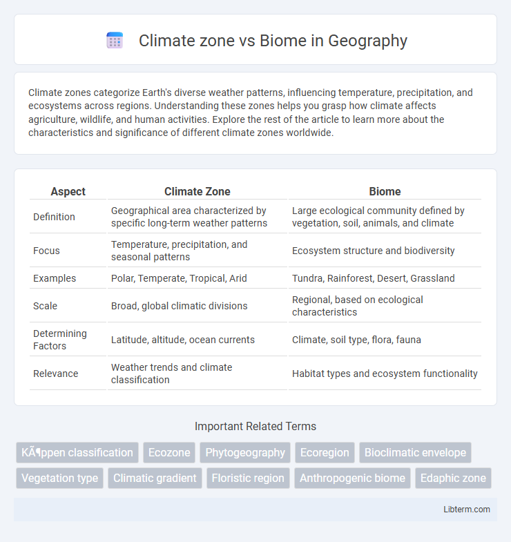 Biome vs Climate zone in Geography - What is The Difference?