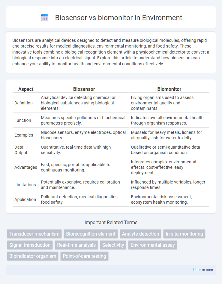 biomonitor vs Biosensor in Environment - What is The Difference?