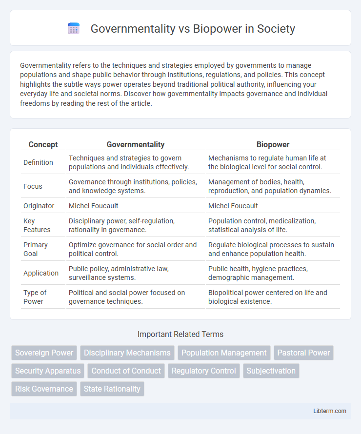 Biopower vs Governmentality in Society - What is The Difference?
