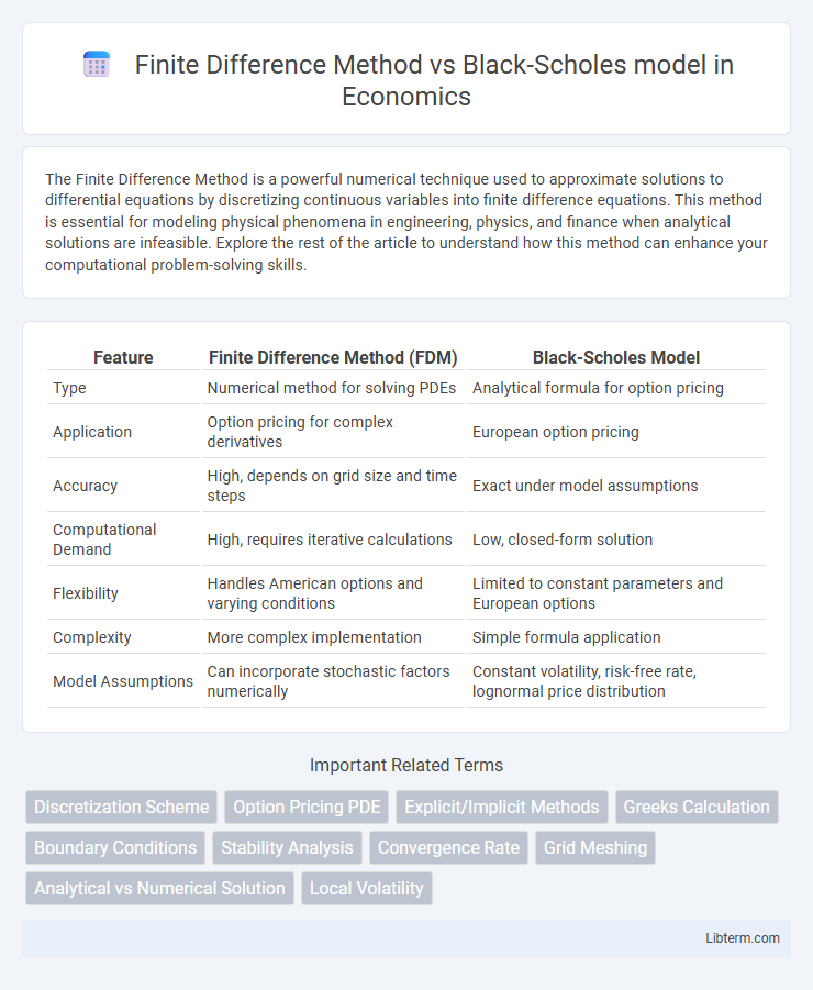 Black-Scholes model vs Finite Difference Method in Economics - What is The Difference?