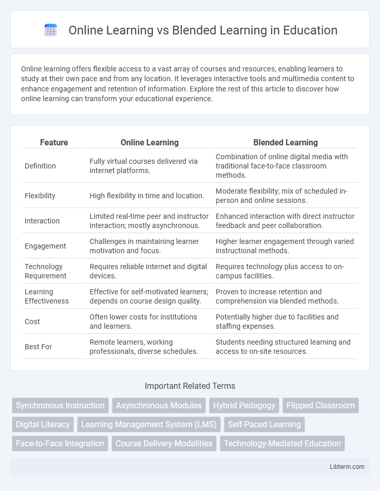Blended Learning vs Online Learning in Education - What is The Difference?