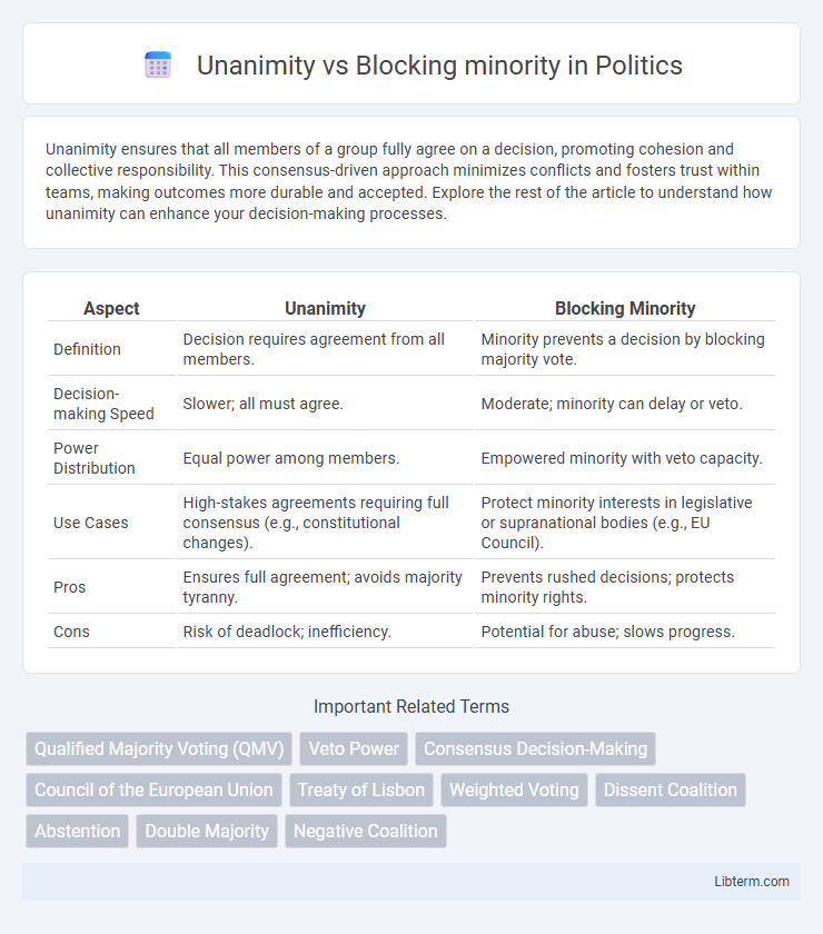 Blocking minority vs Unanimity in Politics - What is The Difference?