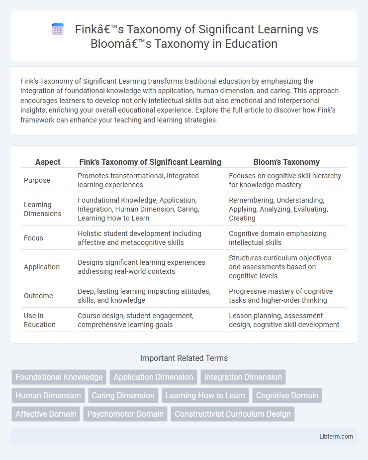 Bloom’s Taxonomy vs Fink’s Taxonomy of Significant Learning in Education - What is The Difference?