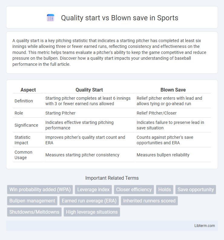 Blown save vs Quality start in Sports - What is The Difference?