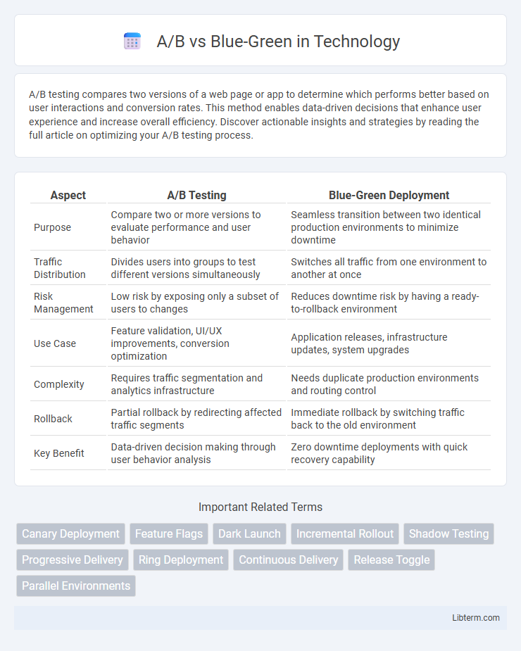 Blue-Green vs A/B in Technology - What is The Difference?