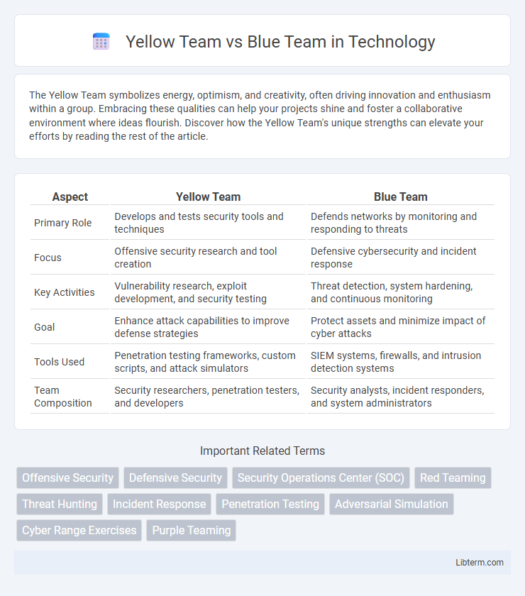 Blue Team vs Yellow Team in Technology - What is The Difference?