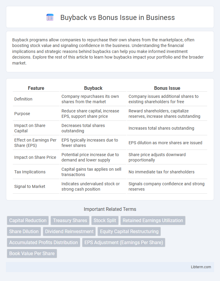 Bonus Issue vs Buyback in Business - What is The Difference?