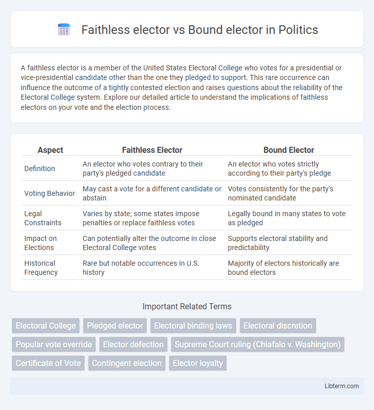 Bound elector vs Faithless elector in Politics - What is The Difference?