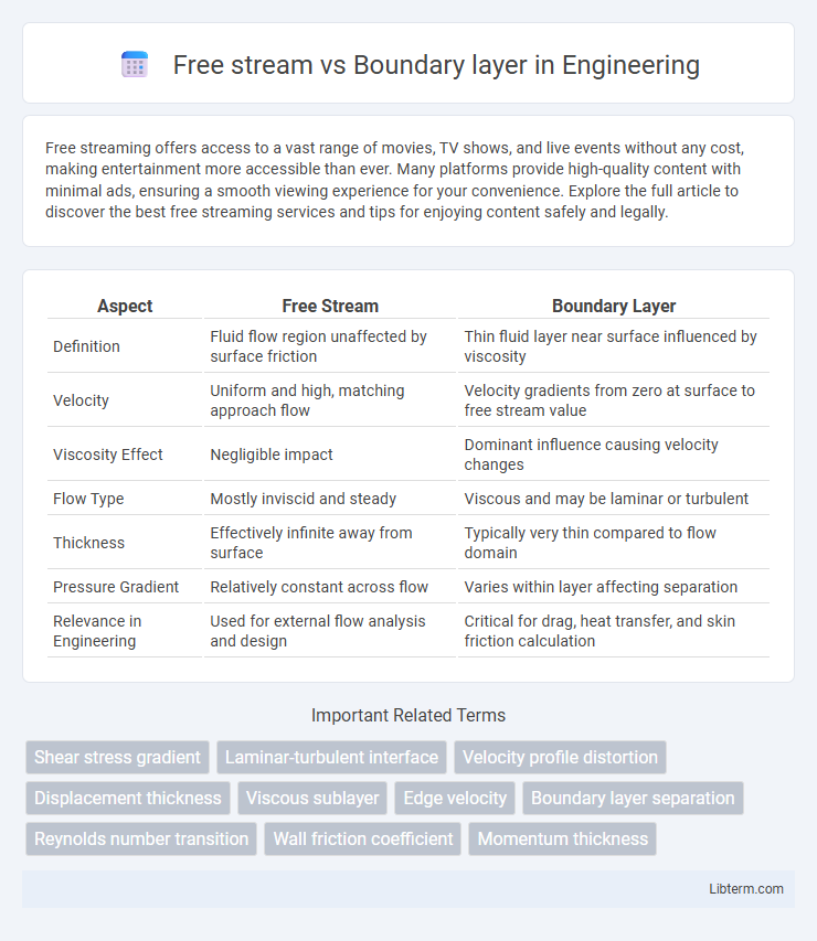 Boundary layer vs Free stream in Engineering - What is The Difference?