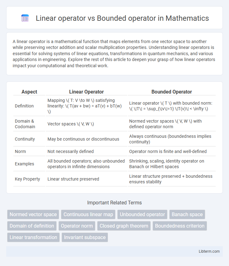 Bounded operator vs Linear operator in Mathematics - What is The Difference?
