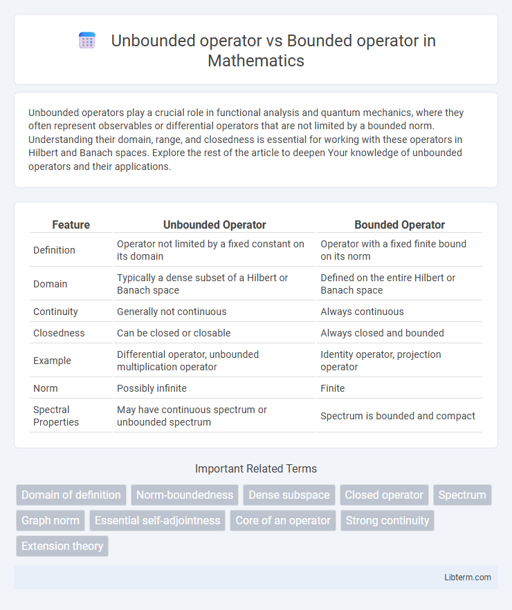 Bounded operator vs Unbounded operator in Mathematics - What is The Difference?