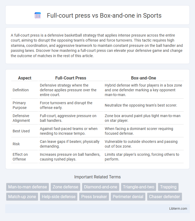 Box-and-one vs Full-court press in Sports - What is The Difference?