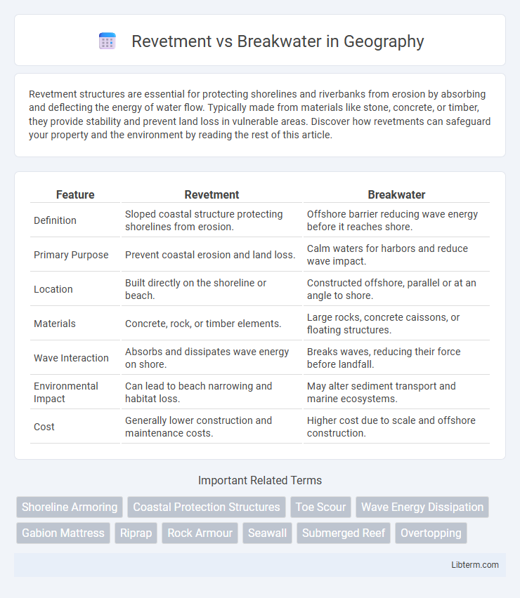 Breakwater vs Revetment in Geography - What is The Difference?