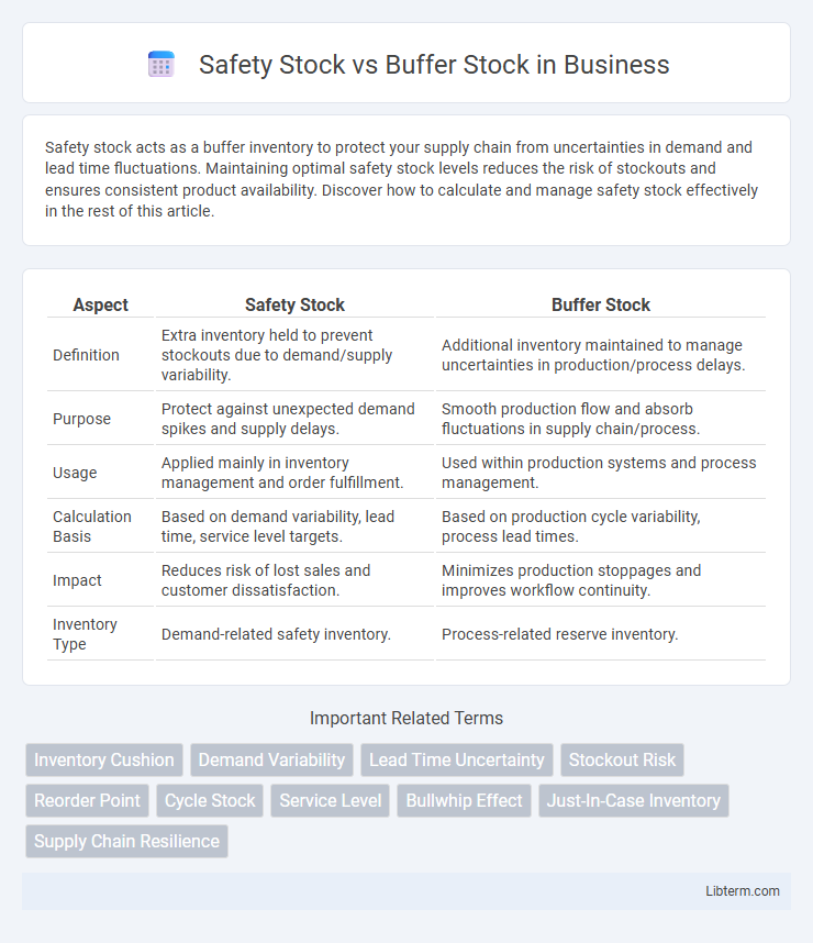 Buffer Stock vs Safety Stock in Business - What is The Difference?