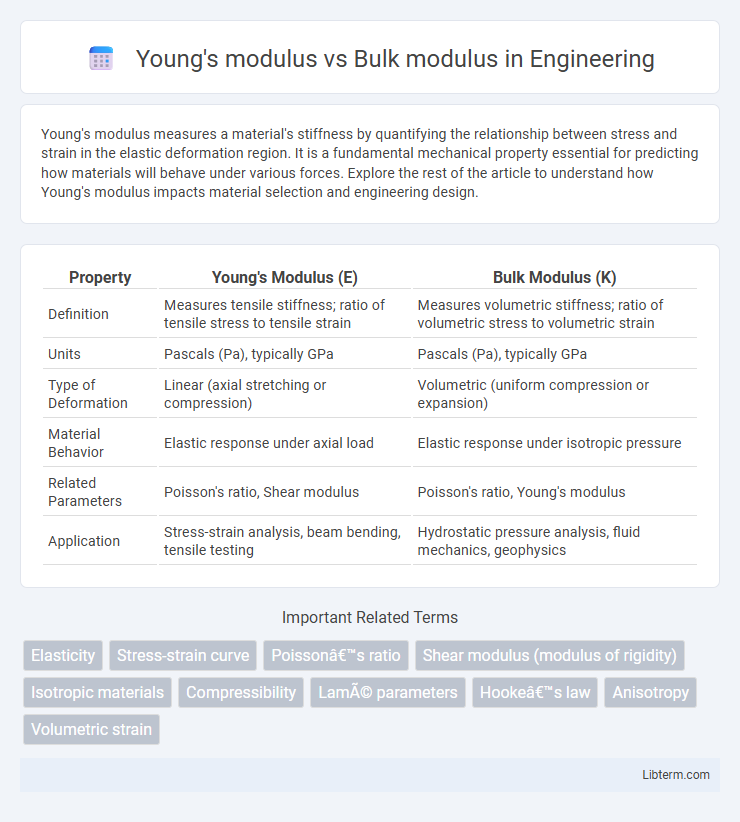 Bulk modulus vs Young's modulus in Engineering - What is The Difference?