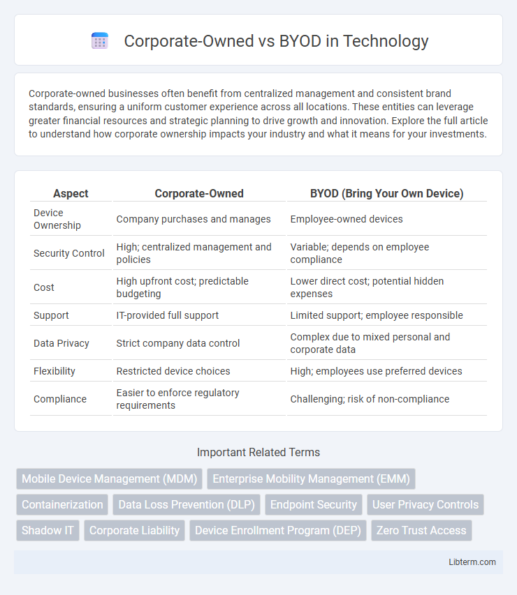 BYOD vs Corporate-Owned in Technology - What is The Difference?
