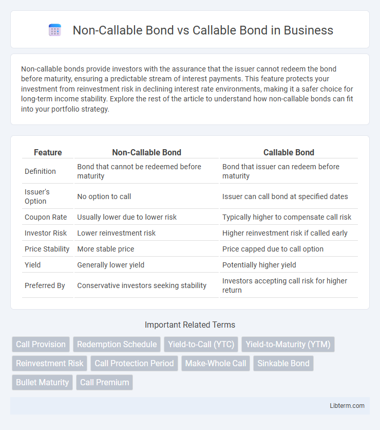 Callable Bond vs Non-Callable Bond in Business - What is The Difference?