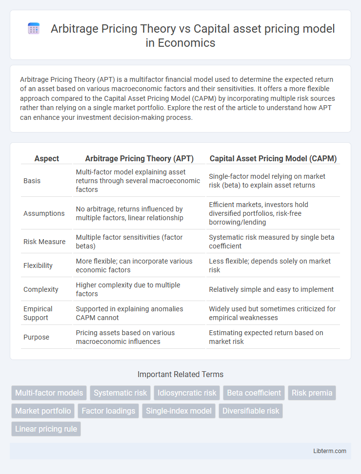 Capital asset pricing model vs Arbitrage Pricing Theory in Economics - What is The Difference?