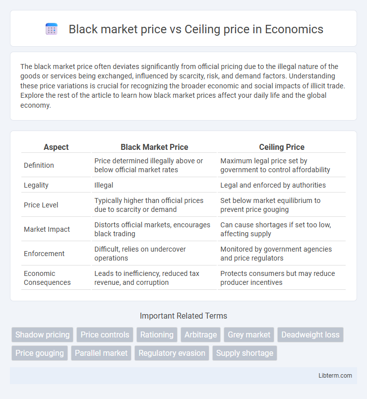 Ceiling price vs Black market price in Economics - What is The Difference?