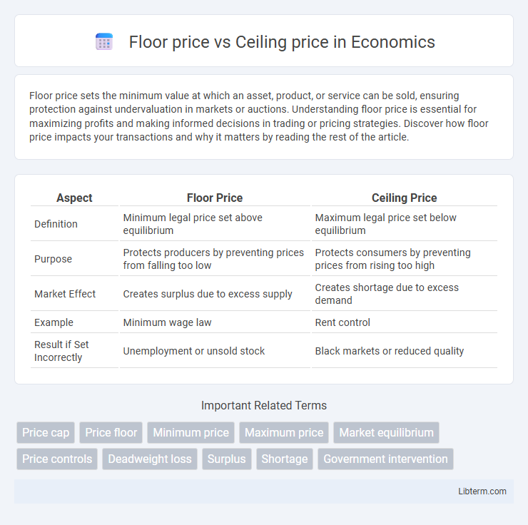Ceiling price vs Floor price in Economics - What is The Difference?