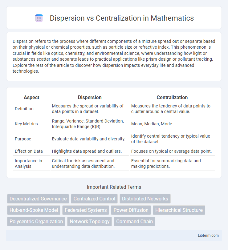 Centralization vs Dispersion in Mathematics - What is The Difference?