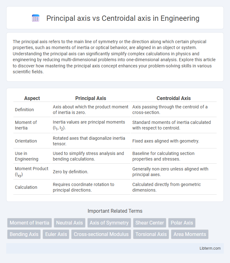 Centroidal axis vs Principal axis in Engineering - What is The Difference?
