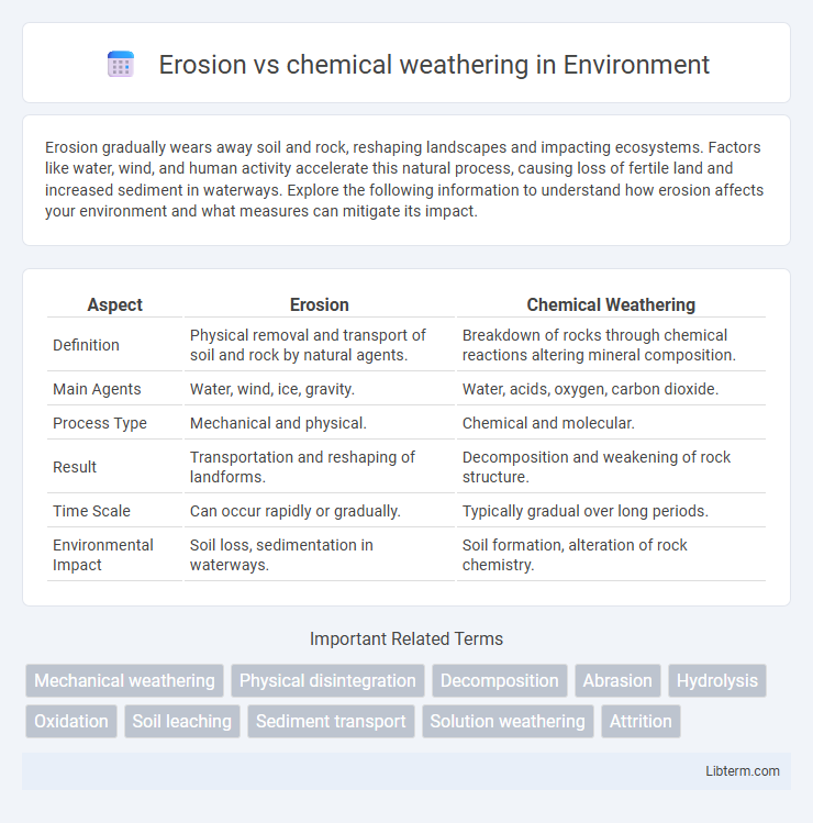 chemical weathering vs Erosion in Environment - What is The Difference?
