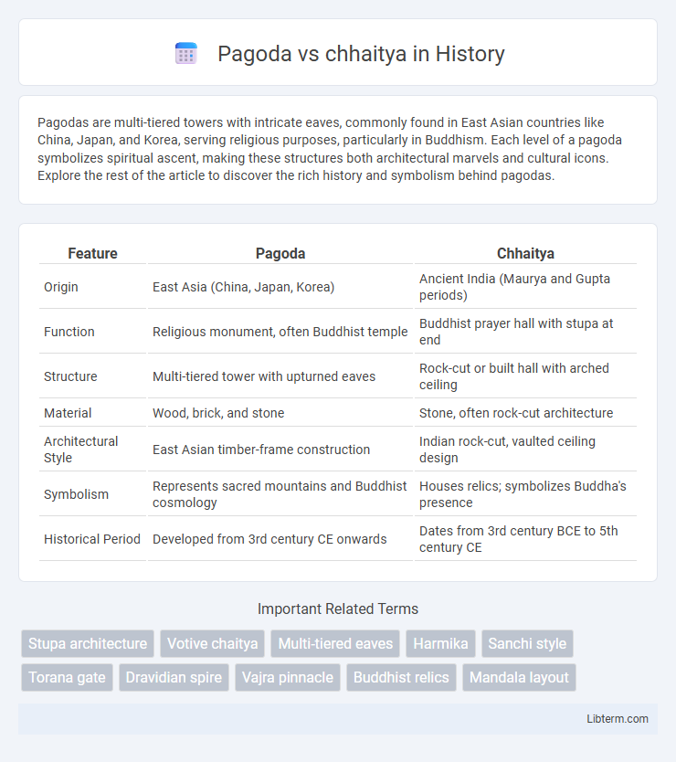 chhaitya vs Pagoda in History - What is The Difference?