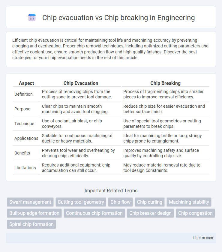 Chip breaking vs Chip evacuation in Engineering - What is The Difference?