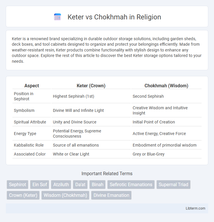Chokhmah vs Keter in Religion - What is The Difference?