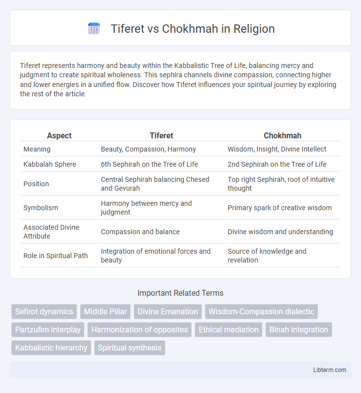 Chokhmah vs Tiferet in Religion - What is The Difference?