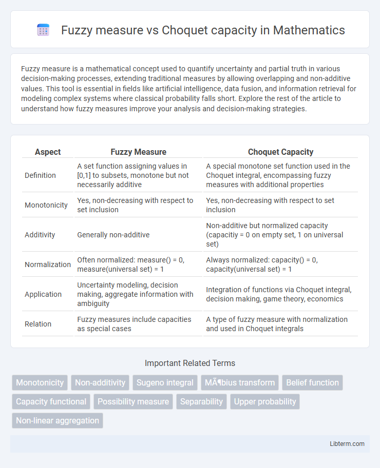 Choquet capacity vs Fuzzy measure in Mathematics - What is The Difference?