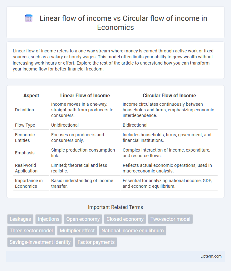 Circular flow of income vs Linear flow of income in Economics - What is The Difference?