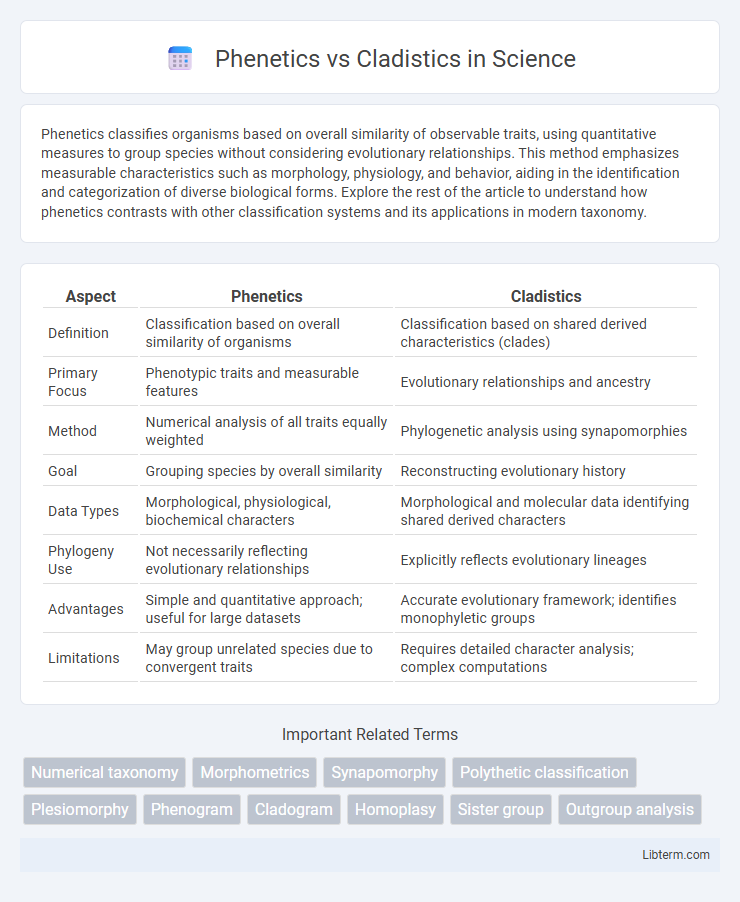 Cladistics vs Phenetics in Science - What is The Difference?