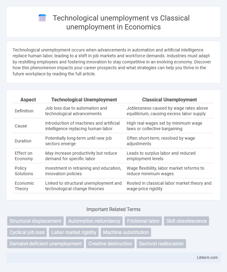 Classical unemployment vs Technological unemployment in Economics - What is The Difference?