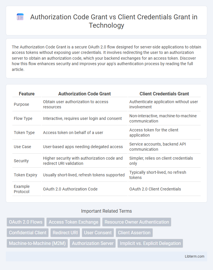 Client Credentials Grant vs Authorization Code Grant in Technology - What is The Difference?