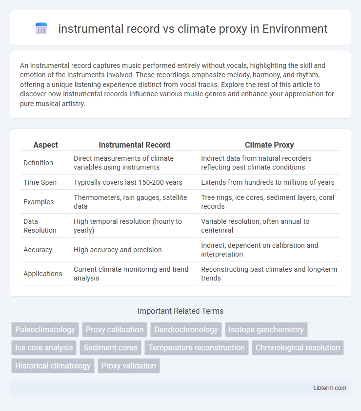 climate proxy vs instrumental record in Environment - What is The Difference?