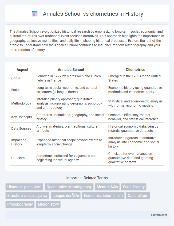 cliometrics vs Annales School in History - What is The Difference?