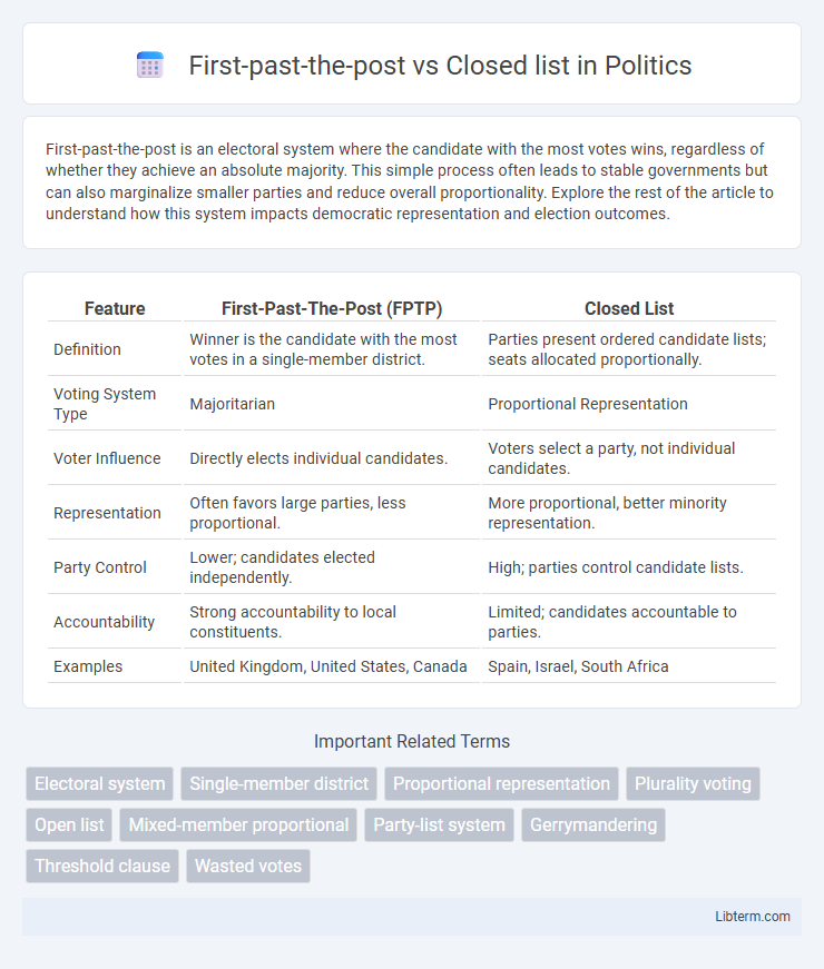 Closed list vs First-past-the-post in Politics - What is The Difference?