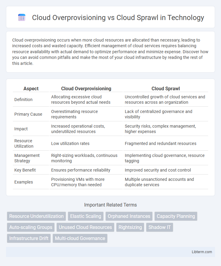 Cloud Sprawl vs Cloud Overprovisioning in Technology - What is The Difference?