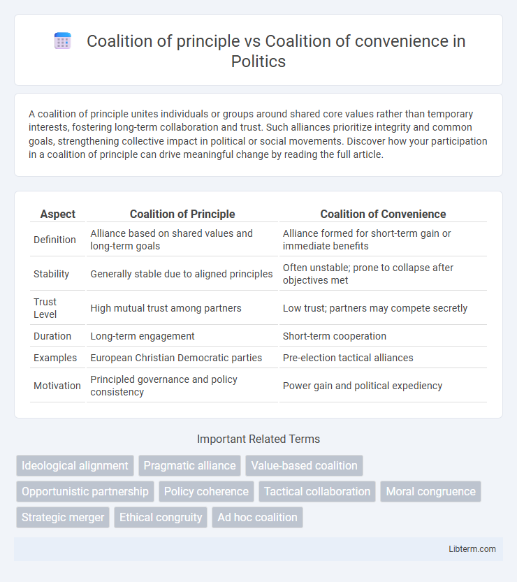 Coalition of convenience vs Coalition of principle in Politics - What is The Difference?