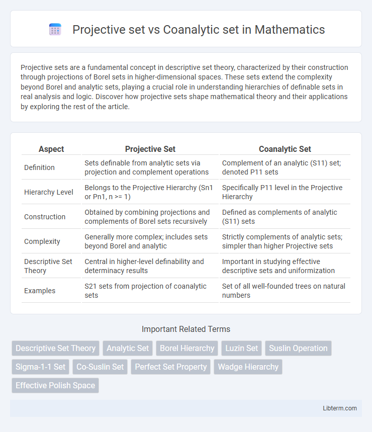 Coanalytic set vs Projective set in Mathematics - What is The Difference?