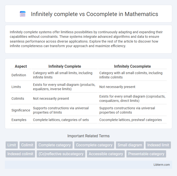 Cocomplete vs Infinitely complete in Mathematics - What is The Difference?